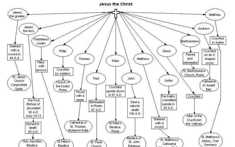 How All the Apostles Died & Where You Can Find Their Remains Today