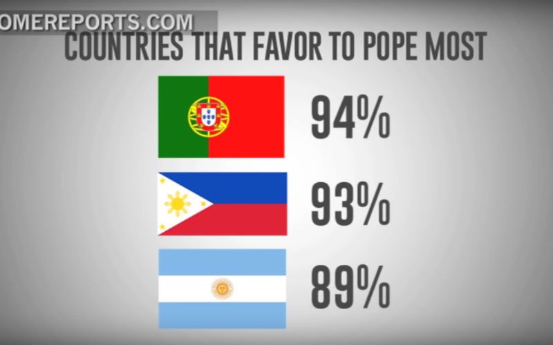 You'll Be Surprised Which Country in the World Loves Pope Francis the Most