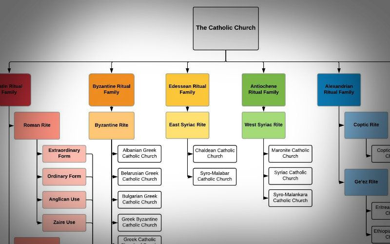 All the Many Rites of the Catholic Church (Including the Lesser-Known Ones), In One Diagram